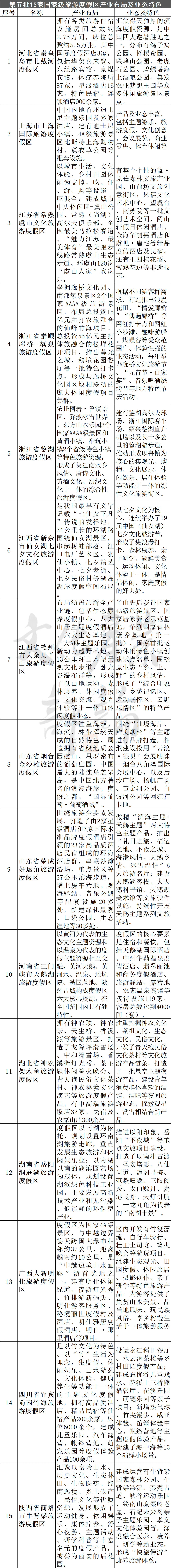 （文化产业评论）国家级旅游度假区多少家？