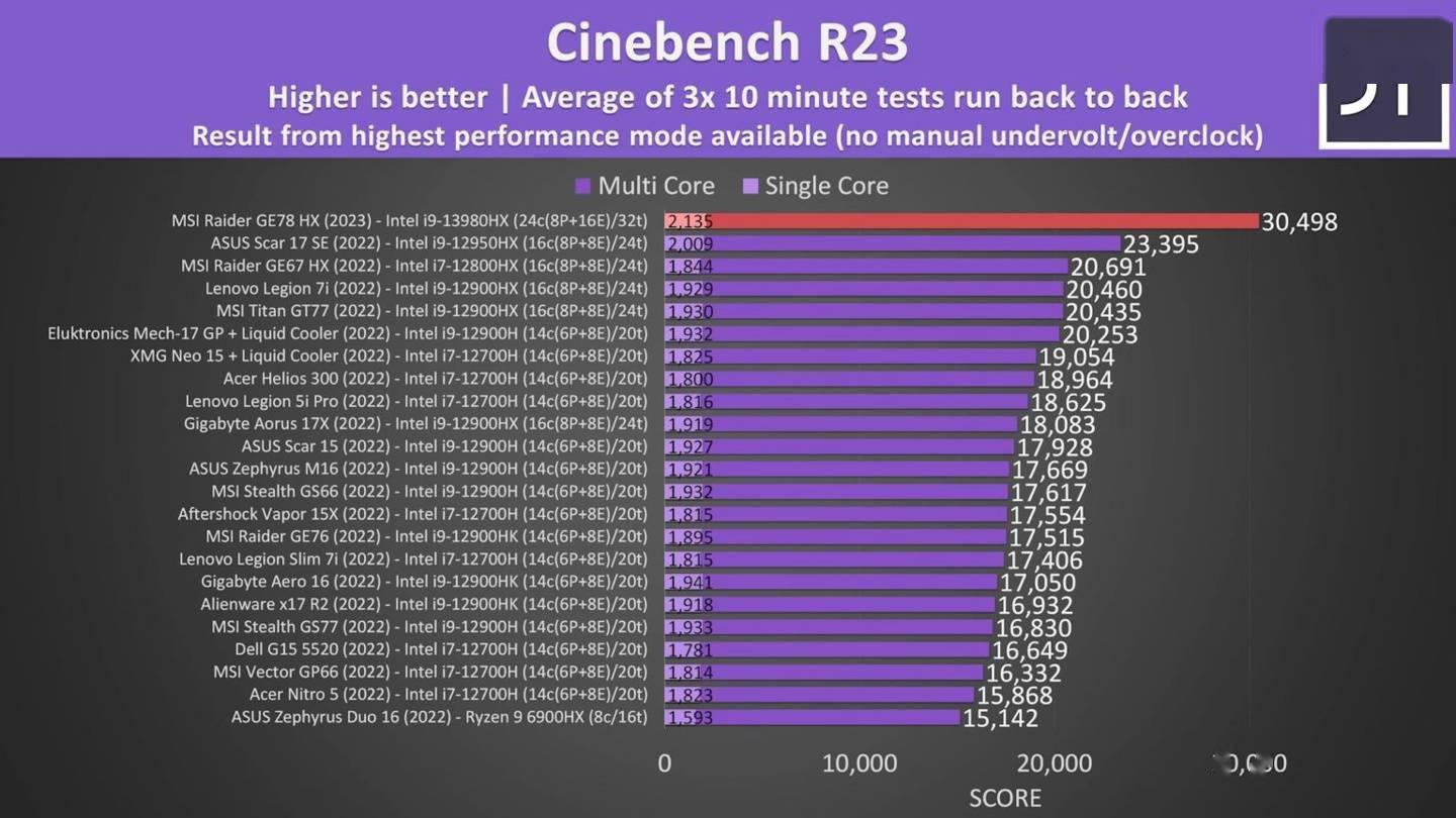 英特尔 i9-13980HX 旗舰游戏本处理器跑分曝光，大幅领先上代