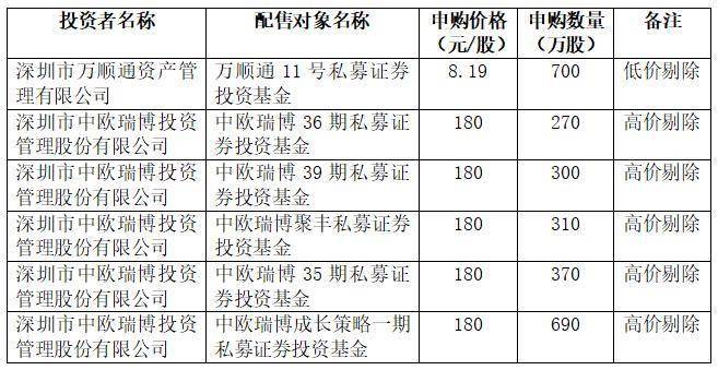 IPO打新察看：裕太微发行价92元/股，中欧瑞博网下报出180元/股更高价