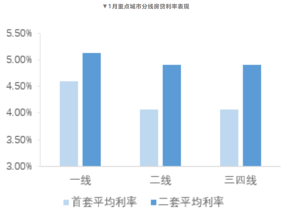 开年首期LPR按兵不动，但已有两城下调首套房贷利率