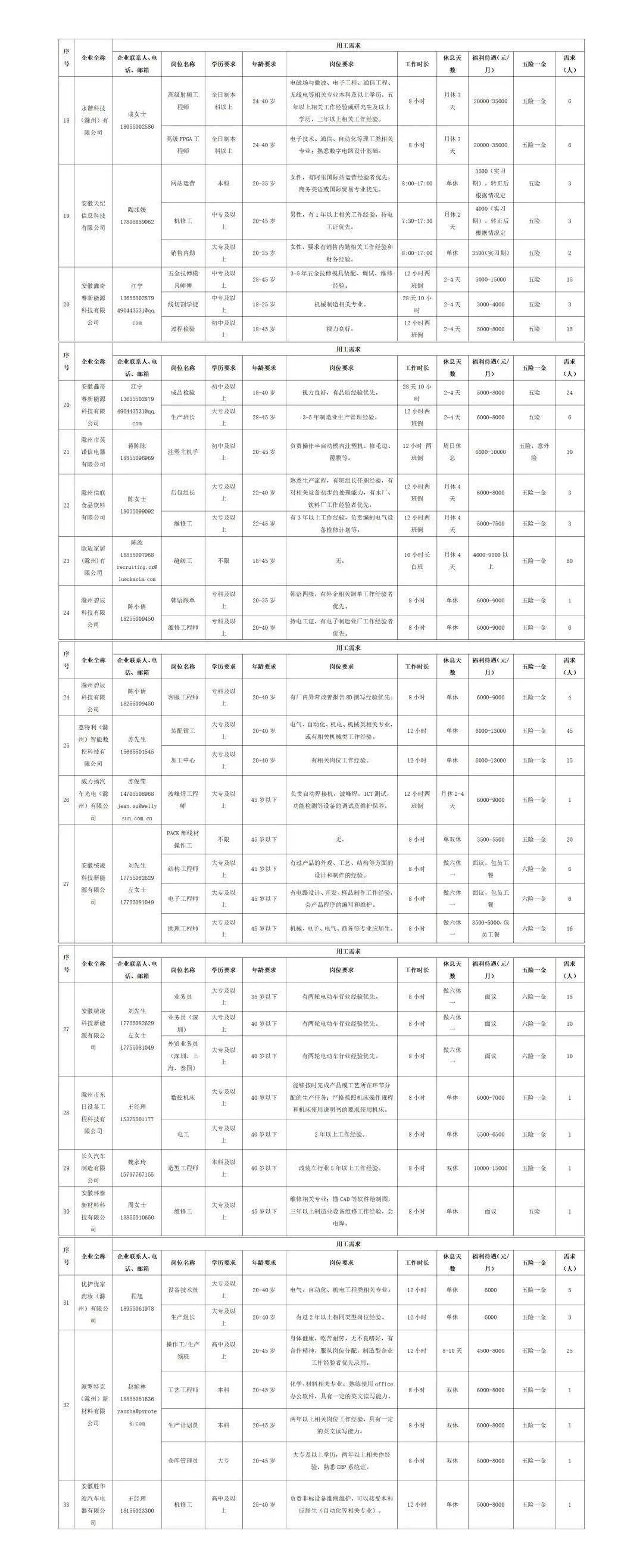 中新苏滁高新区2023年一季度重点企业雇用（含技工和普工）