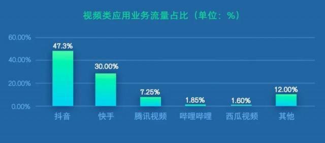 中国联通：春节期间5G收集流量大幅提拔 视频类App活泼度连结领先