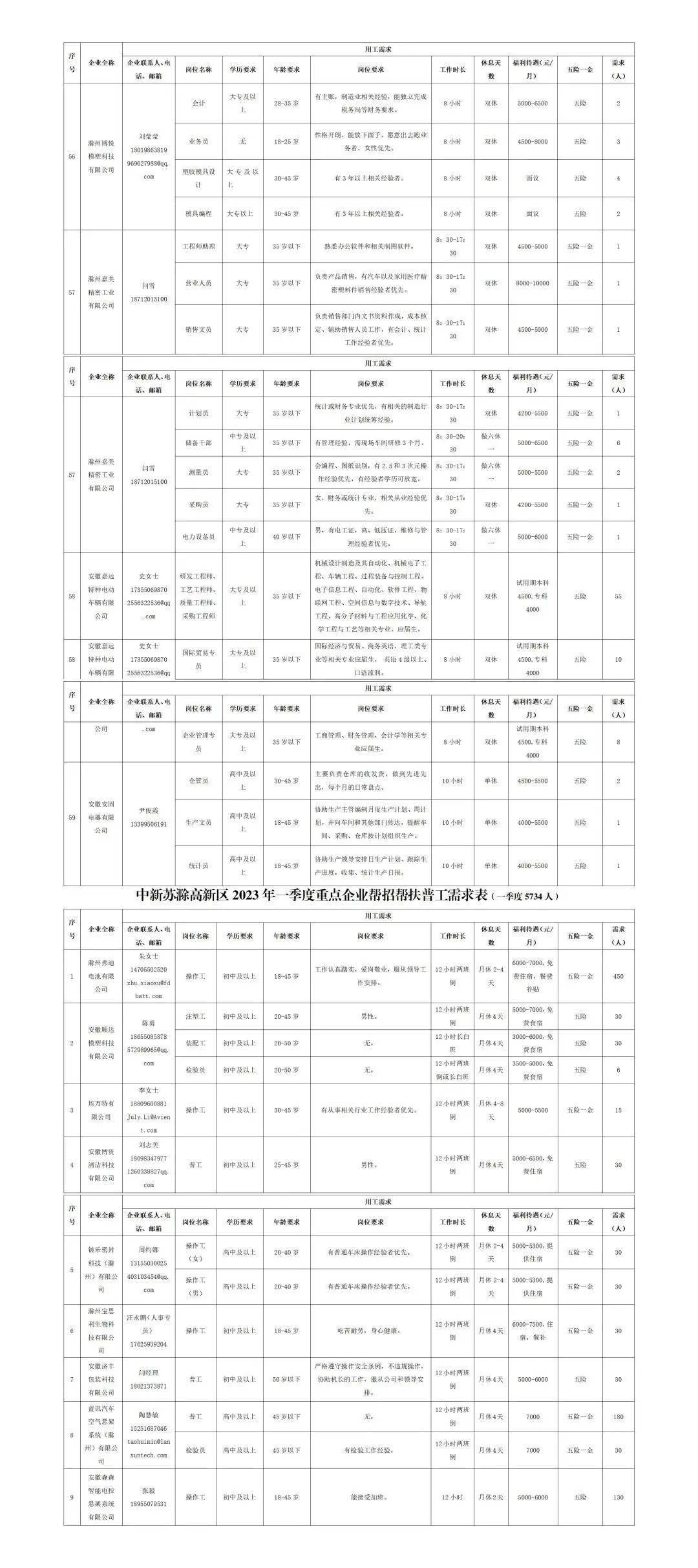 中新苏滁高新区2023年一季度重点企业雇用（含技工和普工）