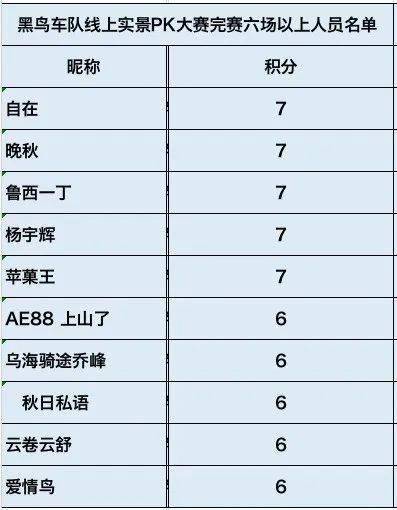 黑鸟车队线上实景PK大赛第七场成就公布