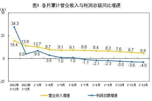 国家统计局：2022年我国工业生产总体稳定 企业利润结构改善