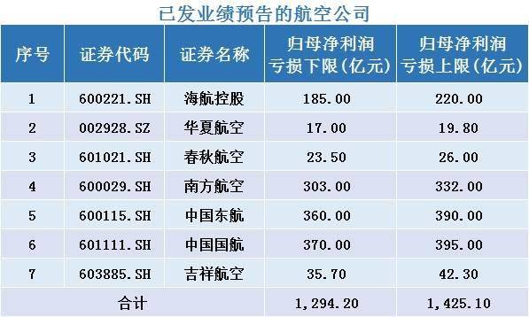 2022年7家航司预亏或超1300亿！三大航亏超千亿 机构：布局航空超级周期