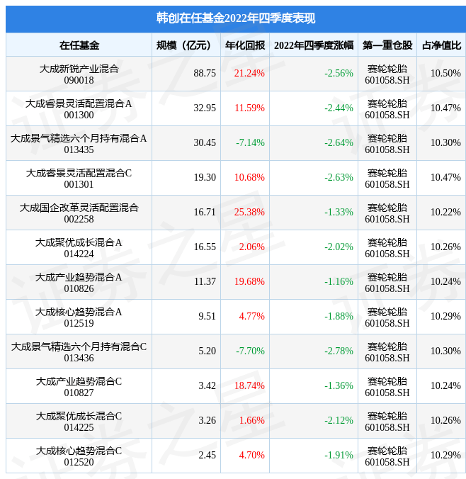 韩创2022年四季度表现大成产业趋势混合A基金季度跌幅1 16 收益率