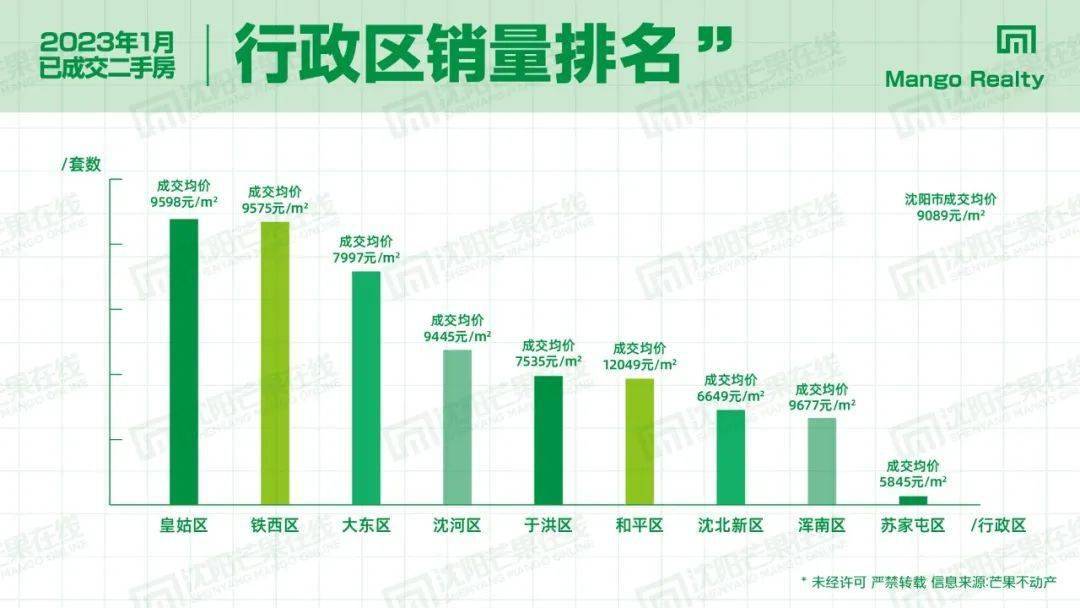 1月沈阳二手房成交均价9089元㎡！皇姑、铁西、大东占成交前三位bsport体育(图1)