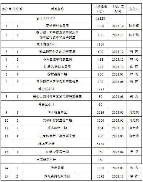 革新征收方案！涉及蚌埠那些区域