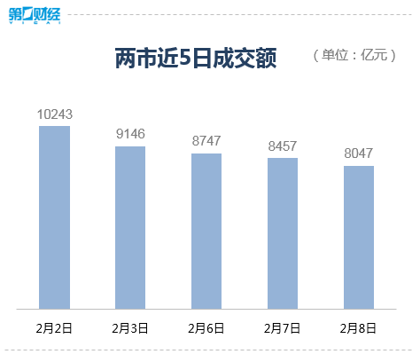 收盘丨沪指跌0.49% 固态电池板块全天强势