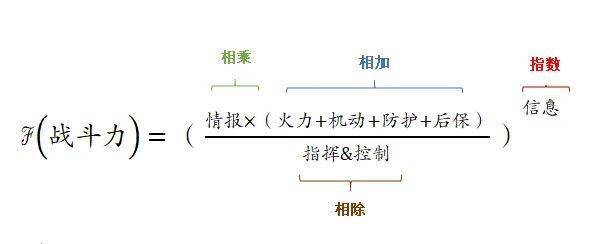 战斗功用与战斗力函数