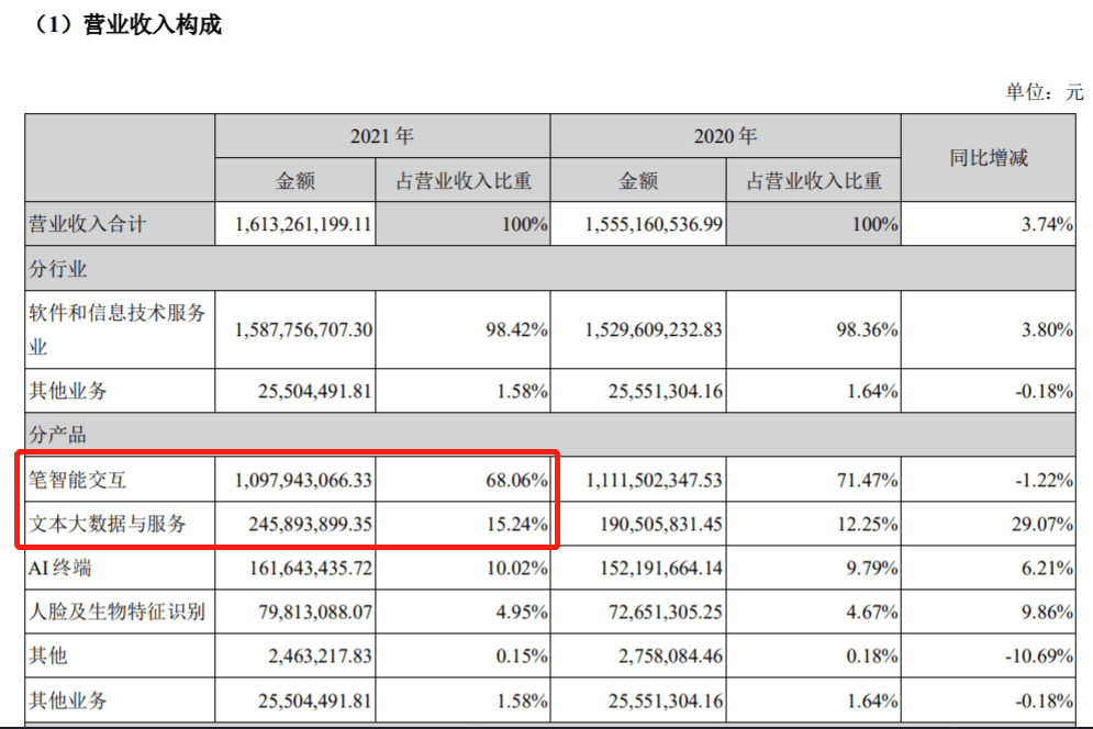 自称NLP业务业内领先收深交所关注函，汉王科技止步八连板