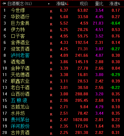 “禁酒令”风波消散 白酒股集体反弹