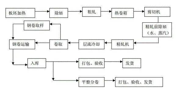 热轧带钢的常见缺陷