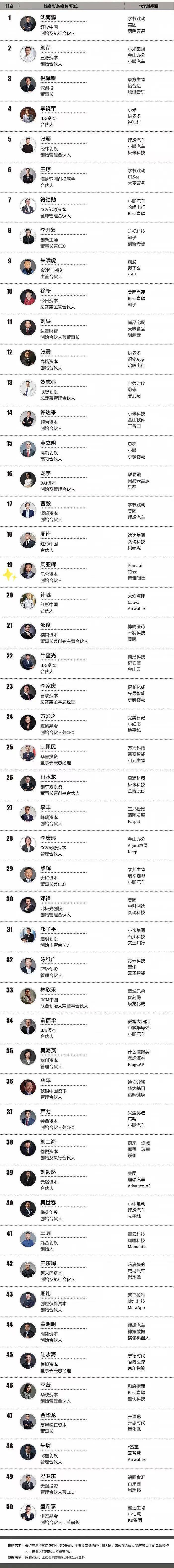 中国顶级风险投资人TOP50榜单