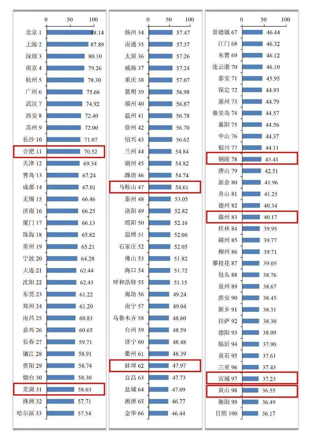 百强出炉！蚌埠上榜