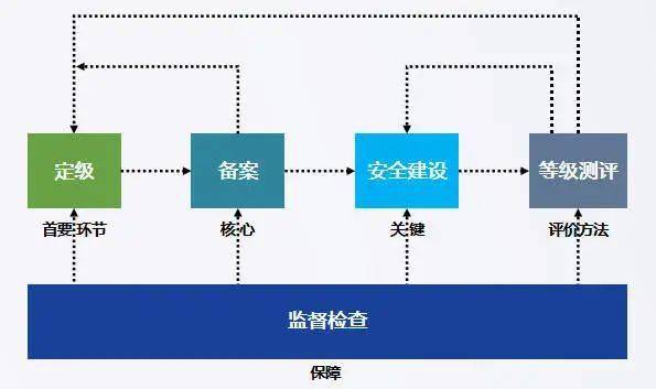 如何确保等保项目验收流程的完整性和合规性？  第1张