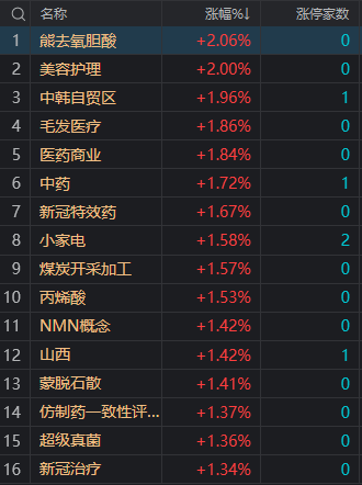 午评：创业板指震荡走低跌1.69% 信创概念股集体调整