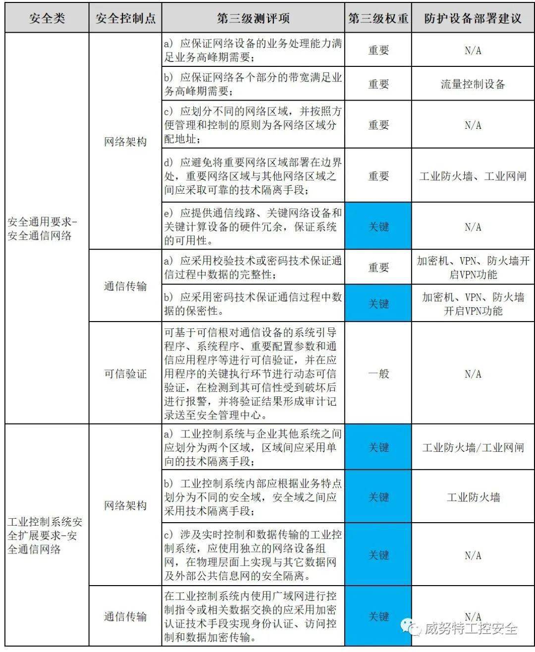 等保三级基线要求_CCE支持等保三级认证吗？