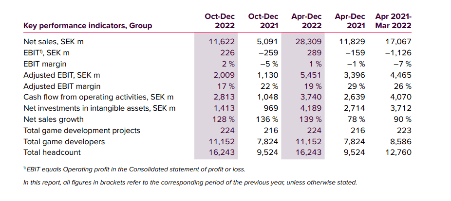 那家公司Q3净销售额暴涨128%，224款在研游戏94款年内发行