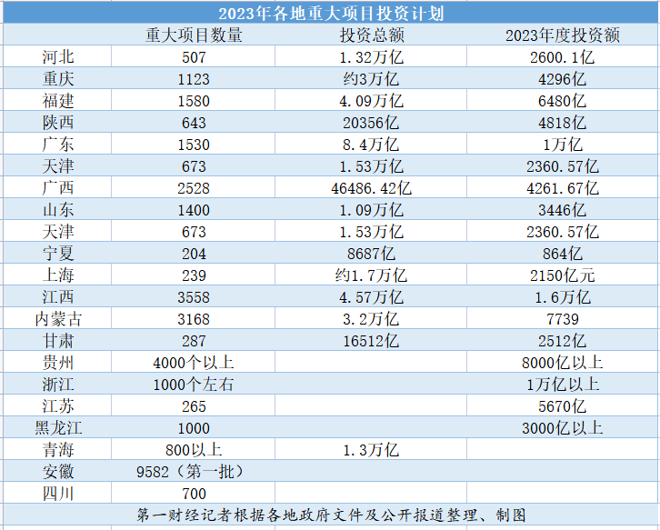 地方全力扩投资，18省份今年重大项目投资近10万亿