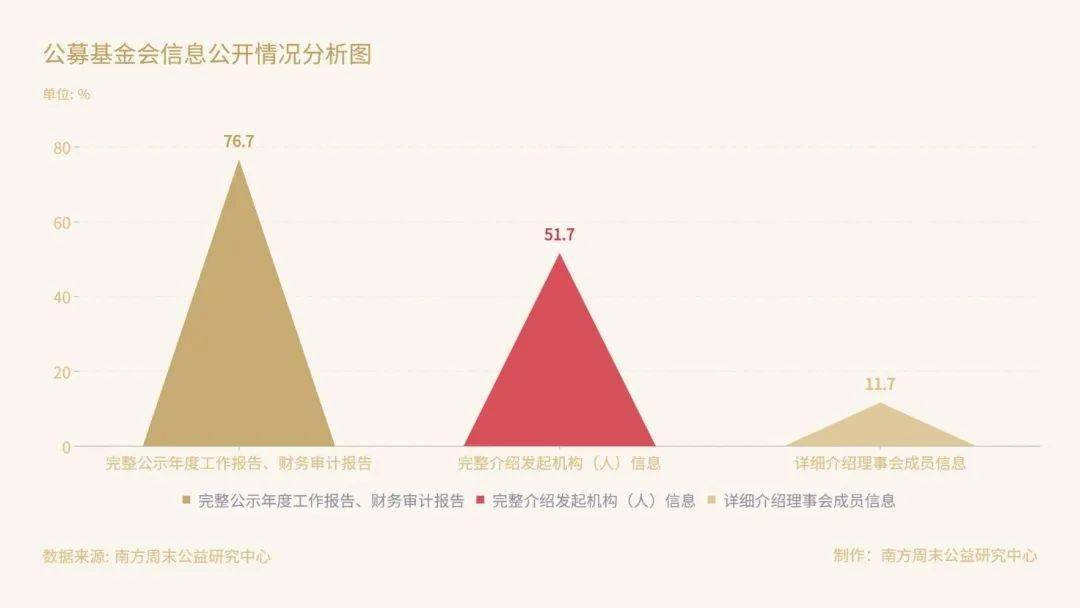 社创观点丨中国公募基金会官方网站观察：在难开“门”的情况下关上“窗”(图7)