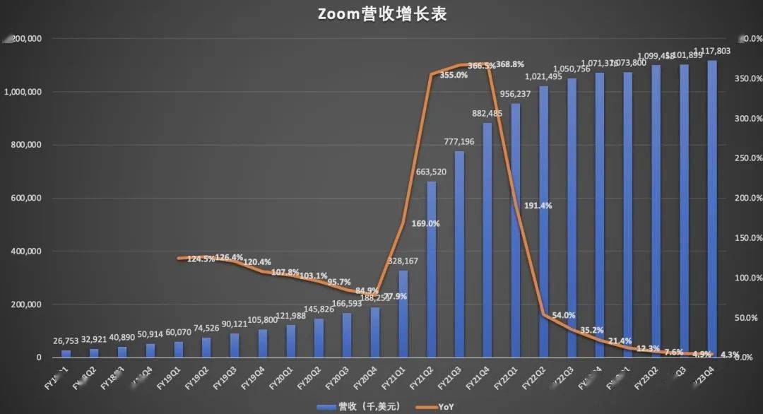 由盈转亏的Zoom，还能“死灰复然”吗？