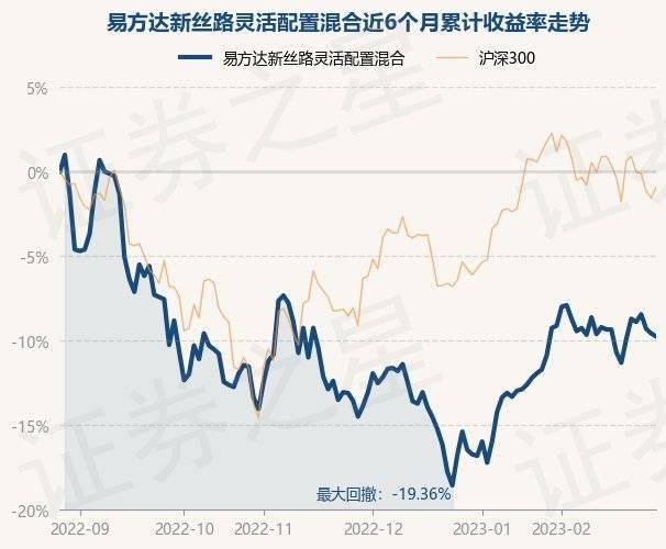 2月28日基金净值：易方达新丝路灵敏设置装备摆设混合最新净值2.015，跌0.2%