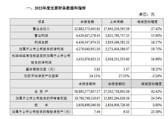 深度金选｜机构“宠儿”汇川手艺2022年净利润增长近2成，将来生长空间较大？