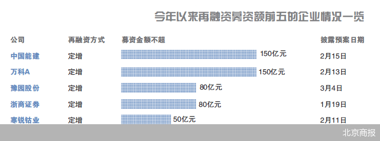 年内108股欲再融资 谁募资超百亿