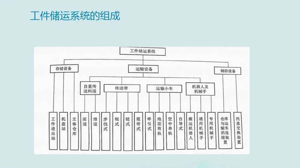 【每日改善】主动化造造系统的开展 柔性造造系统（附下载）