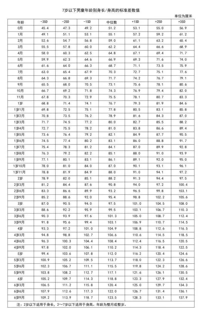 儿童新身高尺度已出，您家孩子达标了吗？