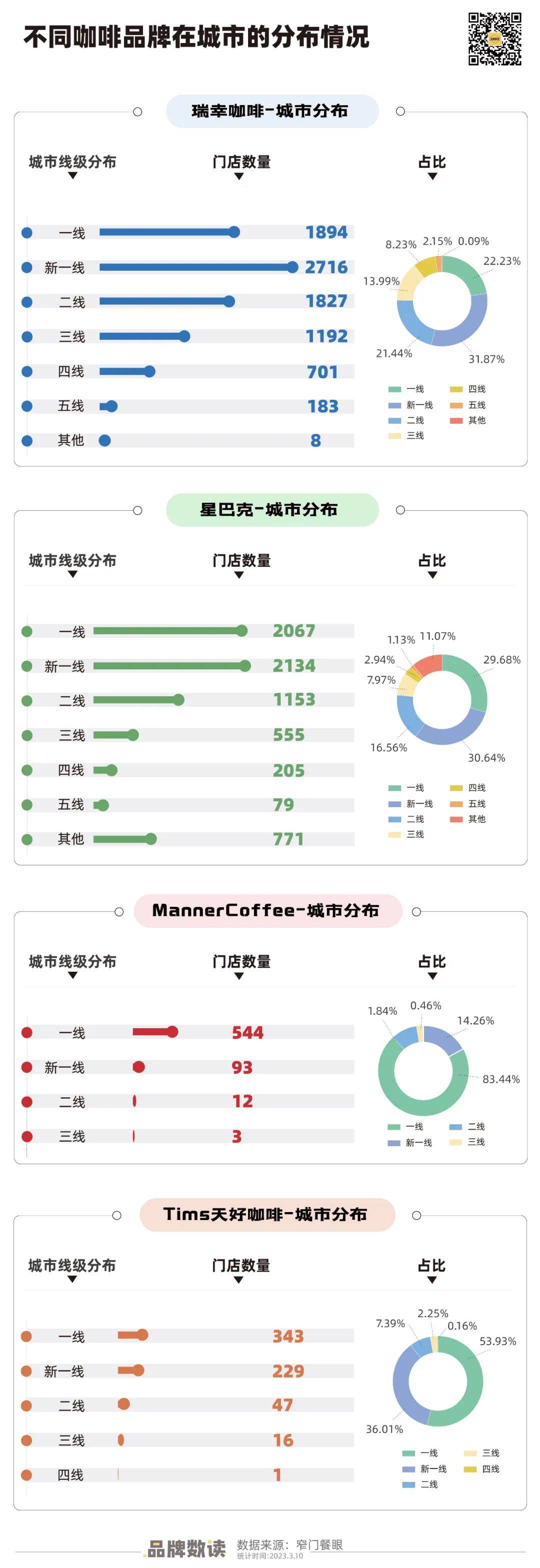 瑞幸对准万店，星巴克下沉打折，咖啡连锁酣战三四线