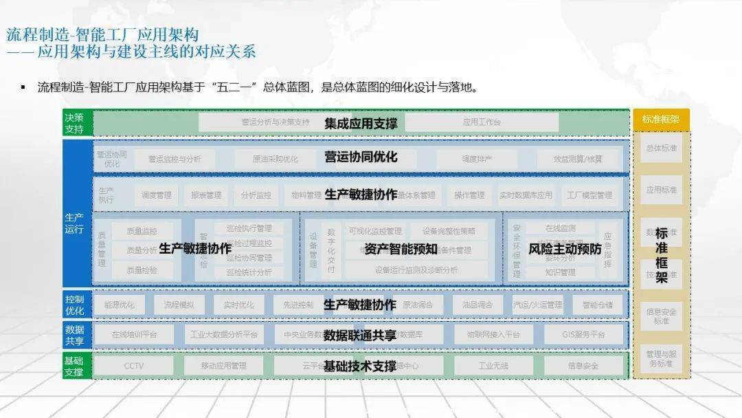 流程造造智能工场总体架构及建立道路规划计划（可下载）