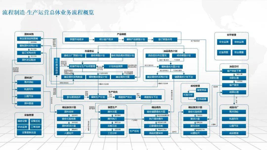 流程造造智能工场总体架构及建立道路规划计划（可下载）