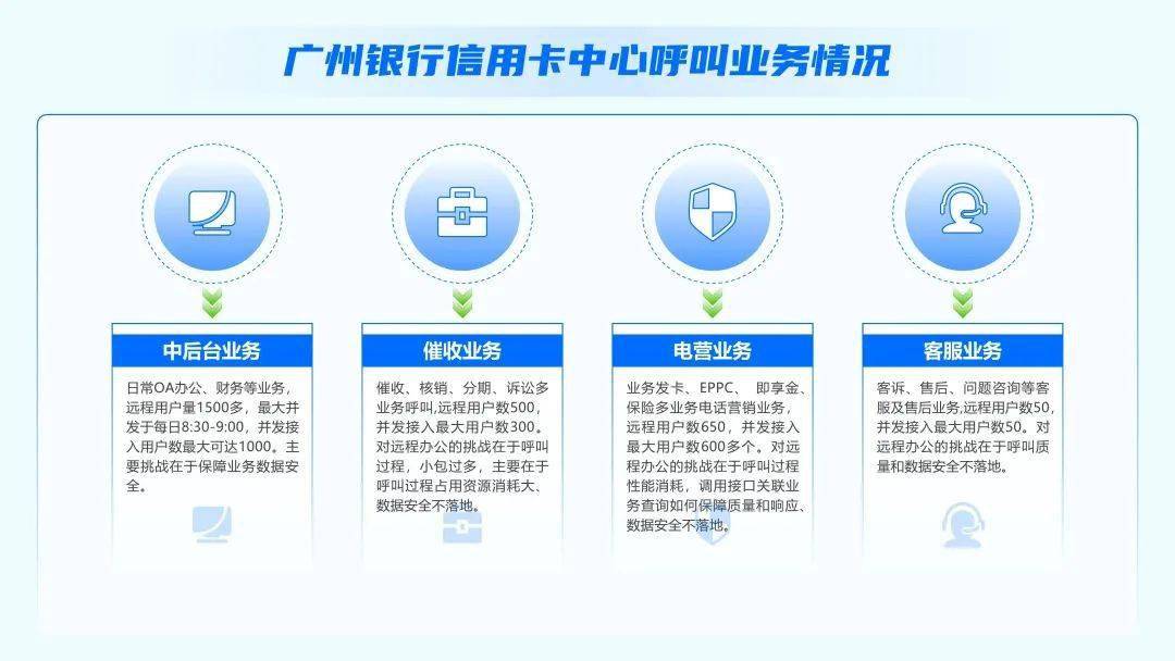 落地零信赖，若何助力广州银行信誉卡中心营业高韧性开展？