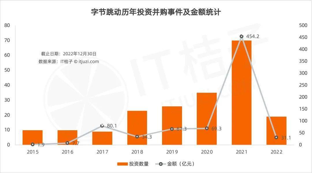 字节跳动的 2022 投资并购：走过激进，走向平稳