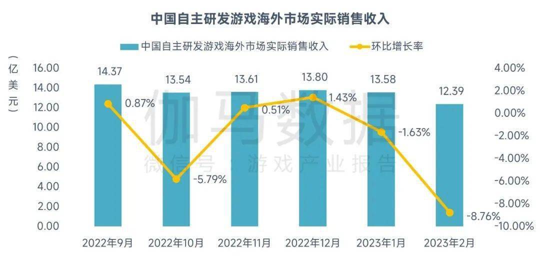 2月陈述：市场收入回落，但那些游戏却逆势增长