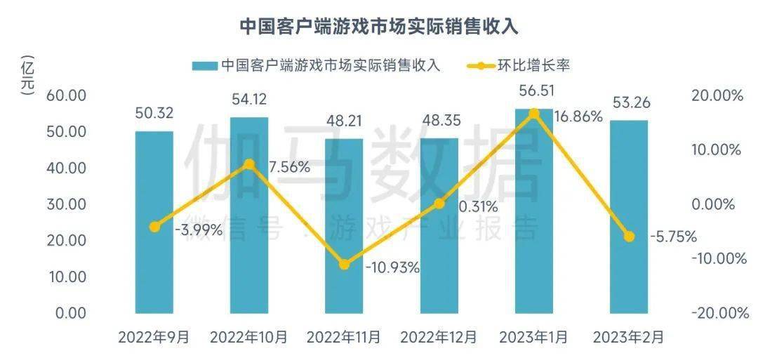 2月陈述：市场收入回落，但那些游戏却逆势增长