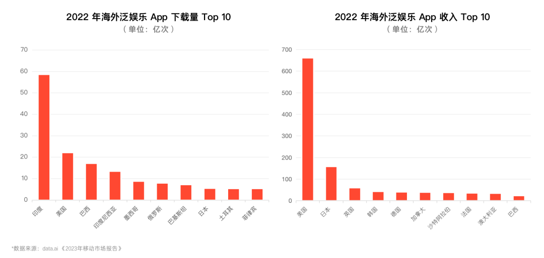 泛娱乐出海增长指南：市场选择、投放战略、协同提效，开启出海增长新形式