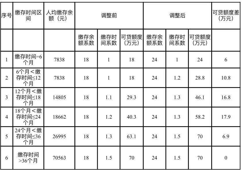 提高到24倍！兰州调整住房公积金贷款政策
