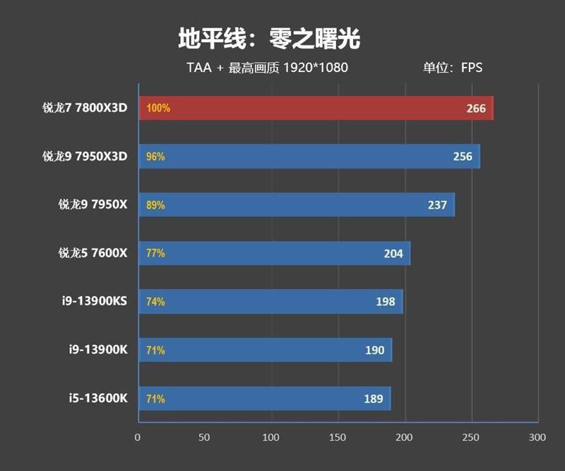 20年来更优秀游戏处置器！AMD锐龙7 7800X3D首发评测：大幅超越i9-13900KS