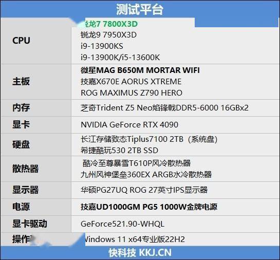 20年来更优秀游戏处置器！AMD锐龙7 7800X3D首发评测：大幅超越i9-13900KS