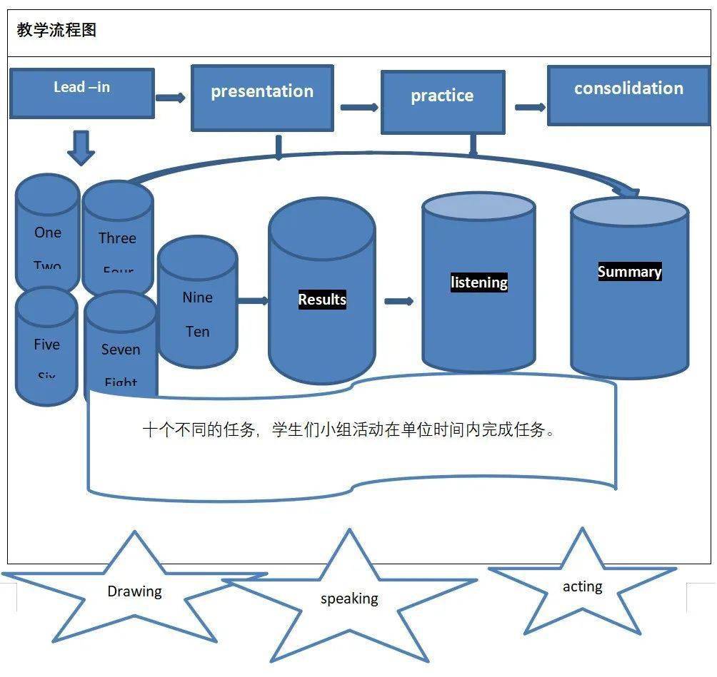 参赛详案 | 北京特级教师怎么停止初中英语单位整体教学设想？