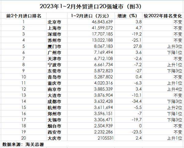 1-2月外贸20强城市出炉 北京列第二 郑州出口迫近广州