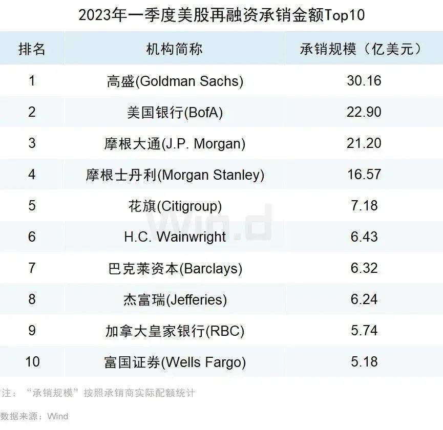 2023年一季度美股股权承销排行榜重磅发布