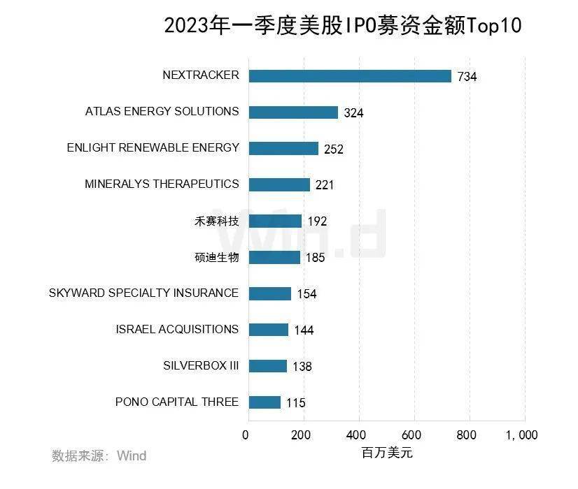 2023年一季度美股股权承销排行榜重磅发布