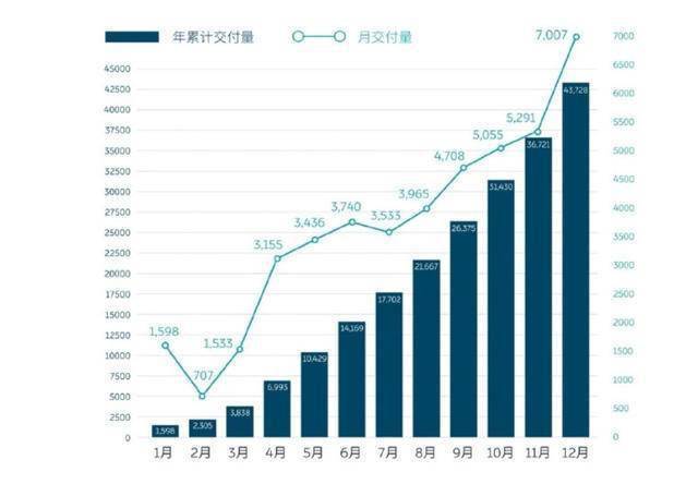 蔚来：我想挣钱了