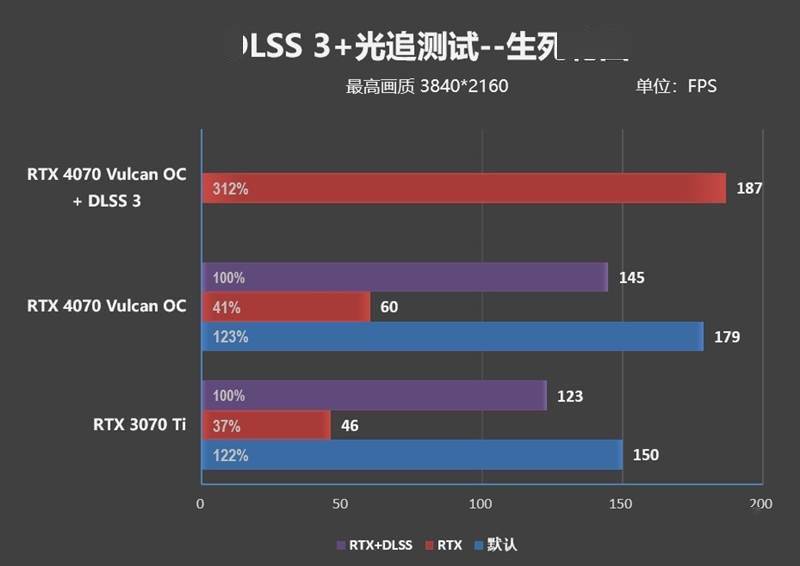 堪称堆料狂魔！iGame GeForce RTX 4070 Vulcan OC评测：游戏温度不超60度