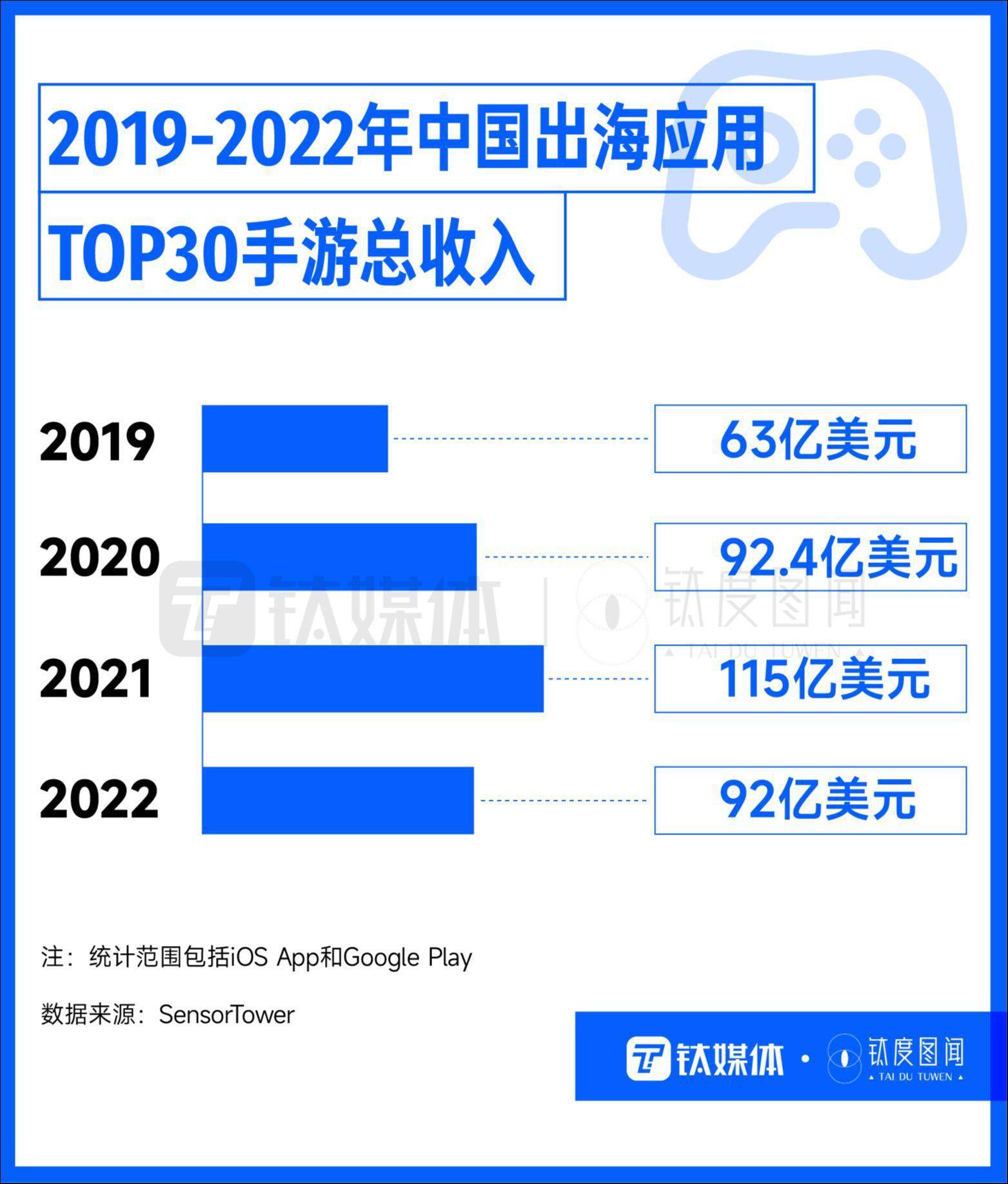 TikTok夺得冠军，国产手游海外吸金，出海App各怀绝技“圈粉”全球｜钛度图闻